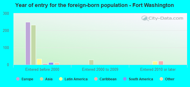 Year of entry for the foreign-born population - Fort Washington