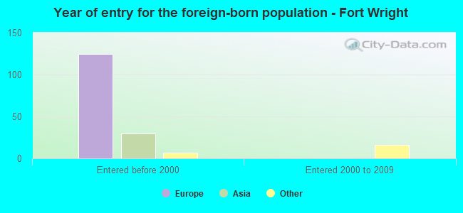Year of entry for the foreign-born population - Fort Wright