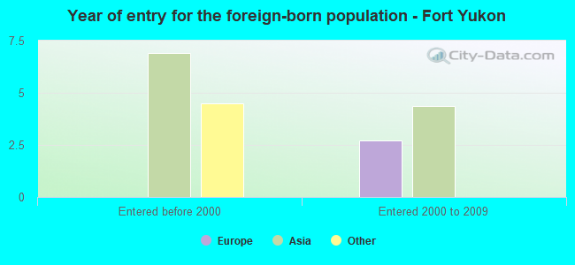 Year of entry for the foreign-born population - Fort Yukon