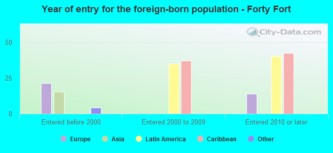 Year of entry for the foreign-born population - Forty Fort