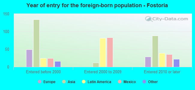 Year of entry for the foreign-born population - Fostoria