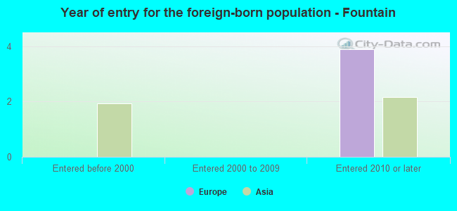 Year of entry for the foreign-born population - Fountain