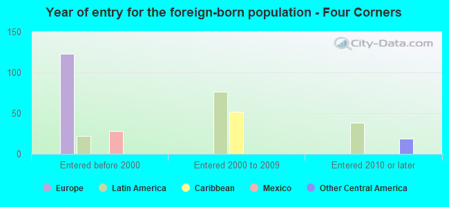 Year of entry for the foreign-born population - Four Corners