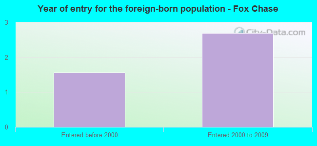 Year of entry for the foreign-born population - Fox Chase