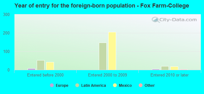 Year of entry for the foreign-born population - Fox Farm-College