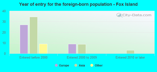 Year of entry for the foreign-born population - Fox Island