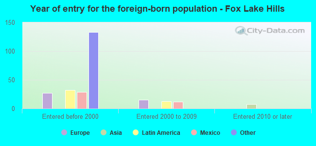 Year of entry for the foreign-born population - Fox Lake Hills
