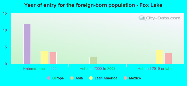 Year of entry for the foreign-born population - Fox Lake