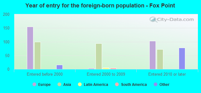 Year of entry for the foreign-born population - Fox Point