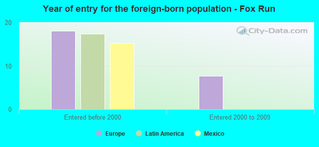 Year of entry for the foreign-born population - Fox Run