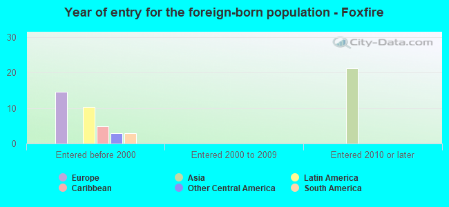 Year of entry for the foreign-born population - Foxfire