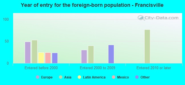 Year of entry for the foreign-born population - Francisville