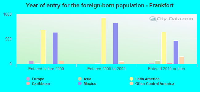 Year of entry for the foreign-born population - Frankfort