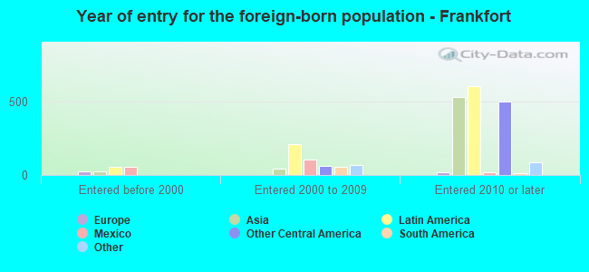 Year of entry for the foreign-born population - Frankfort