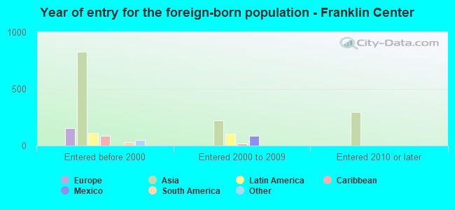Year of entry for the foreign-born population - Franklin Center
