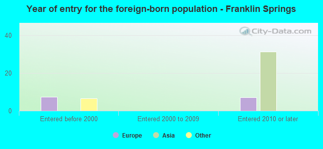 Year of entry for the foreign-born population - Franklin Springs