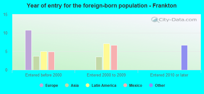 Year of entry for the foreign-born population - Frankton