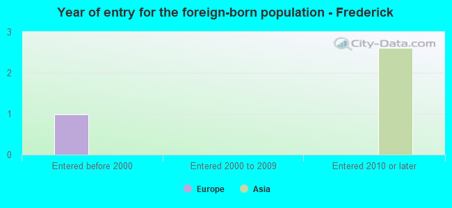 Year of entry for the foreign-born population - Frederick