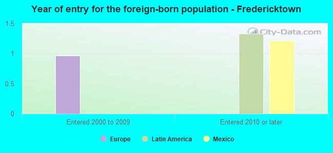 Year of entry for the foreign-born population - Fredericktown