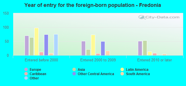 Year of entry for the foreign-born population - Fredonia