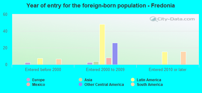 Year of entry for the foreign-born population - Fredonia