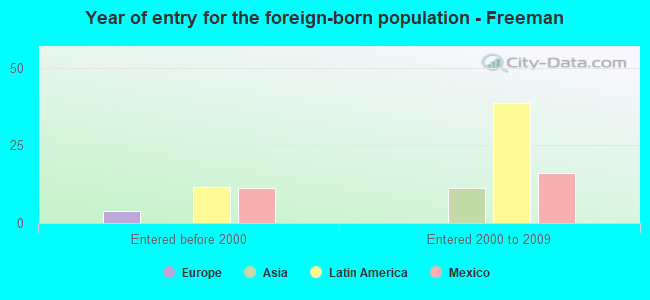 Year of entry for the foreign-born population - Freeman