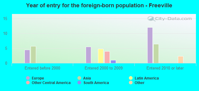 Year of entry for the foreign-born population - Freeville