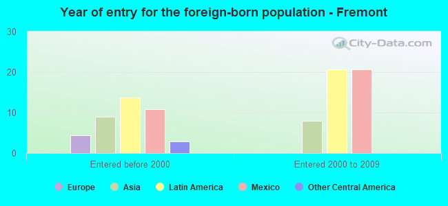 Year of entry for the foreign-born population - Fremont