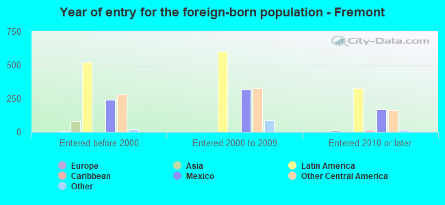 Year of entry for the foreign-born population - Fremont