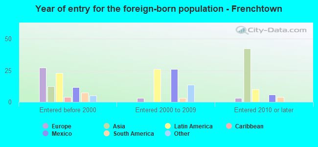 Year of entry for the foreign-born population - Frenchtown