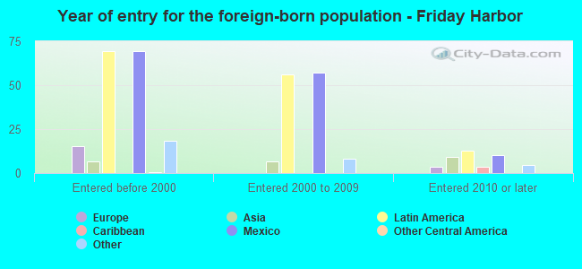 Year of entry for the foreign-born population - Friday Harbor