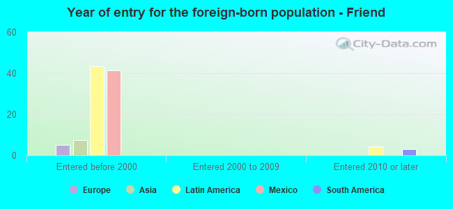 Year of entry for the foreign-born population - Friend