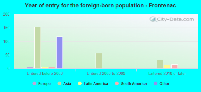 Year of entry for the foreign-born population - Frontenac