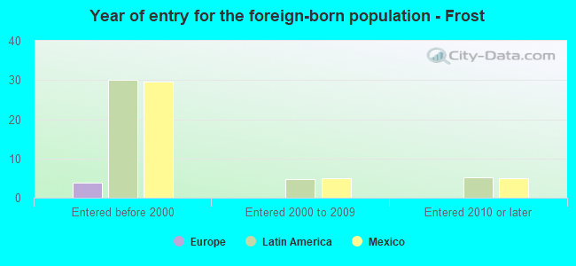 Year of entry for the foreign-born population - Frost