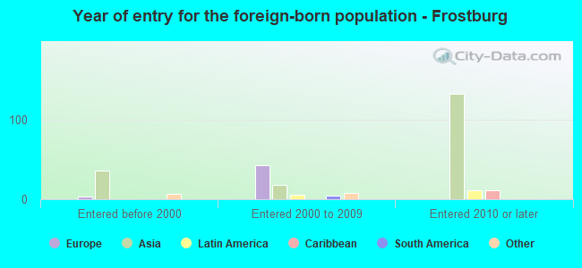 Year of entry for the foreign-born population - Frostburg