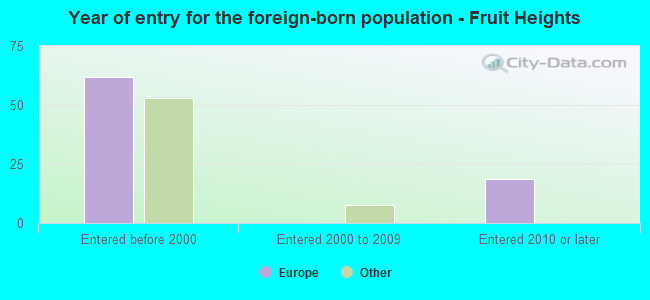 Year of entry for the foreign-born population - Fruit Heights