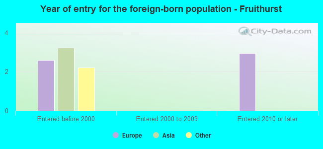 Year of entry for the foreign-born population - Fruithurst