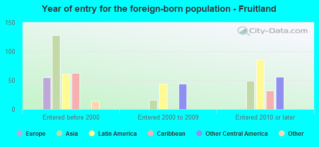 Year of entry for the foreign-born population - Fruitland