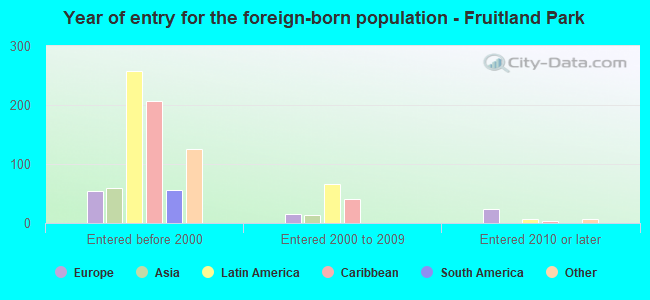 Year of entry for the foreign-born population - Fruitland Park