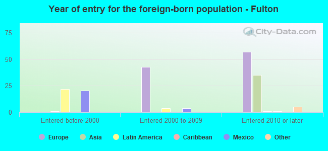 Year of entry for the foreign-born population - Fulton