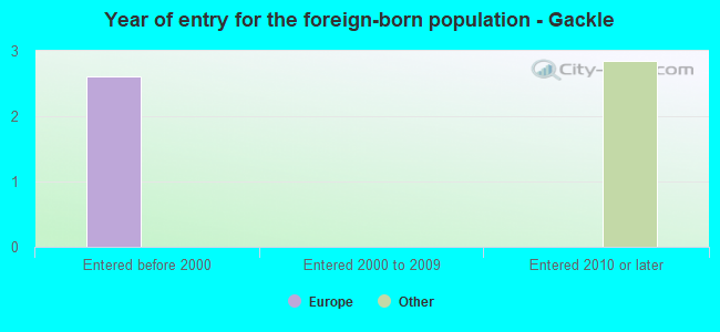 Year of entry for the foreign-born population - Gackle