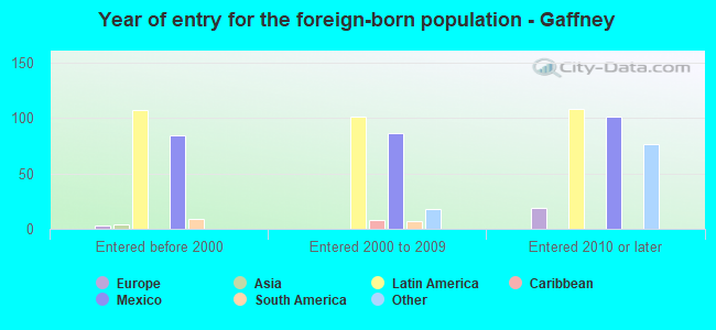 Year of entry for the foreign-born population - Gaffney