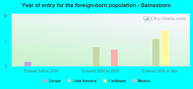 Year of entry for the foreign-born population - Gainesboro