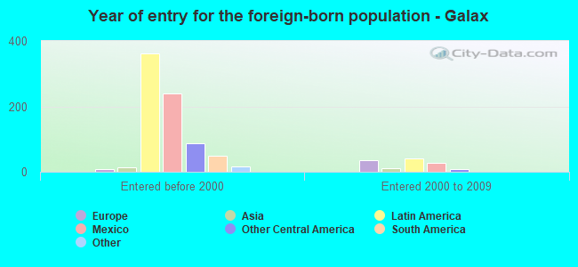 Year of entry for the foreign-born population - Galax