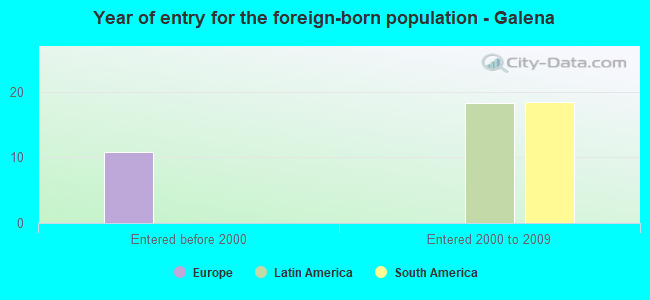 Year of entry for the foreign-born population - Galena