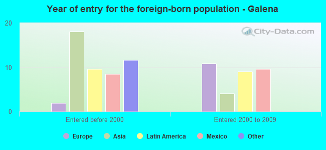 Year of entry for the foreign-born population - Galena