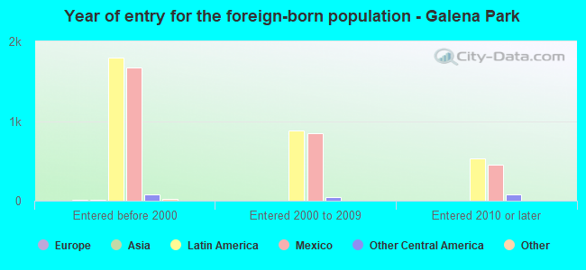 Year of entry for the foreign-born population - Galena Park