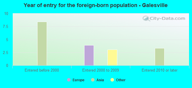 Year of entry for the foreign-born population - Galesville