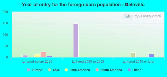 Year of entry for the foreign-born population - Galeville