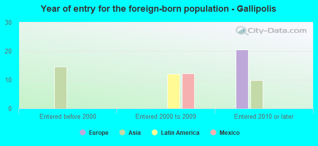 Year of entry for the foreign-born population - Gallipolis